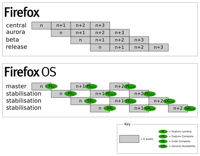 Firefox vs Firefox OS trains.png