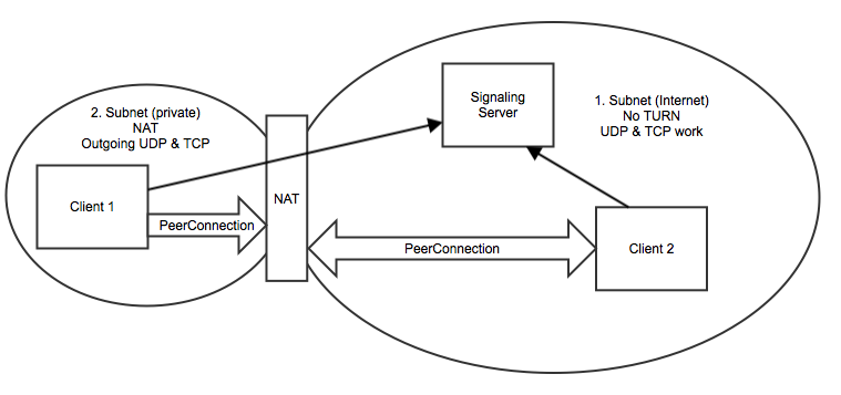 One nat webrtc network.png