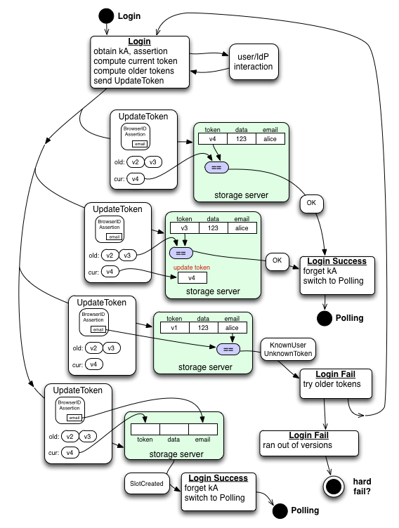 Storage Server Protocol: Login