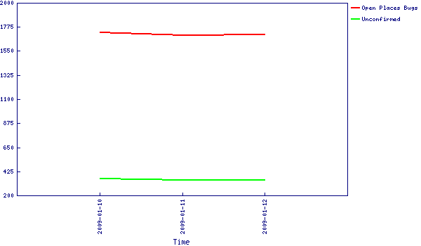 Places-Triage-Chart-Jan-12-2008.png