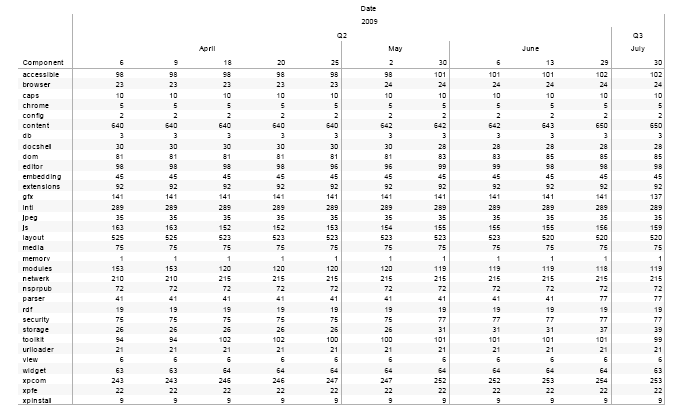 Component sizes : Number of files in a component