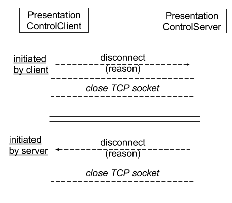 Draft Protocol Close Control Channel.png