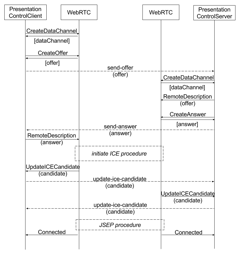 Draft Protocol Establish Data Channel.png