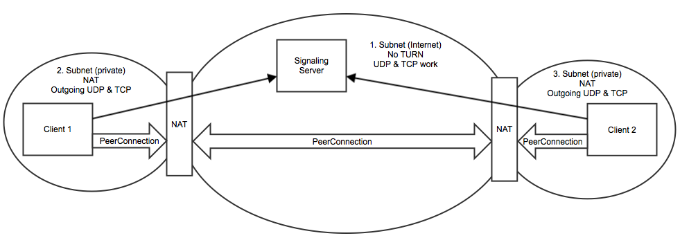 Two nat webrtc network.png