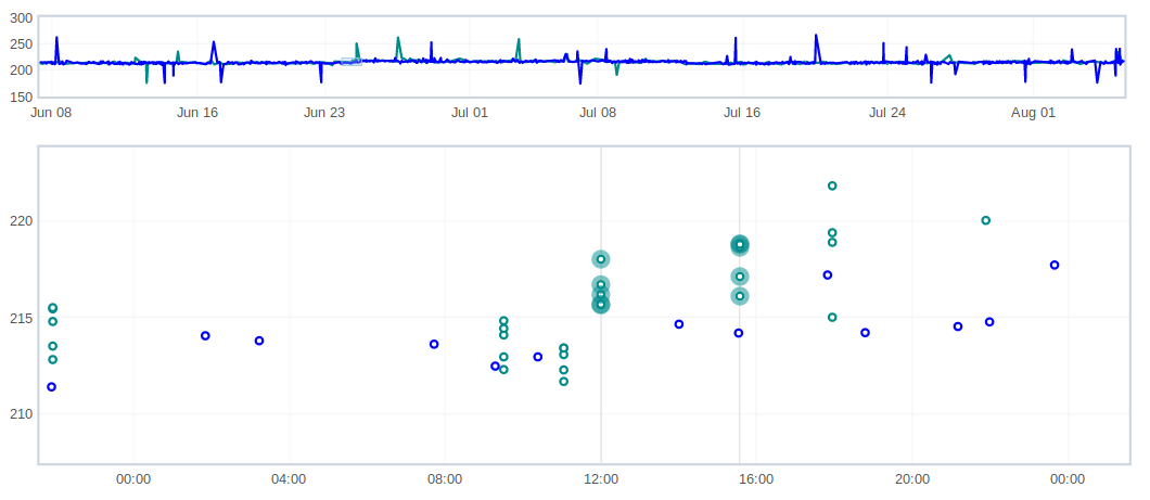 Unstable improvement graph