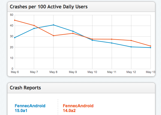 CrashStats 2012-05-14.png