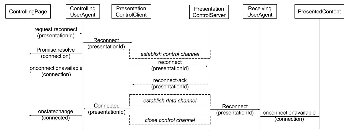 Draft Protocol Resume Connection.png