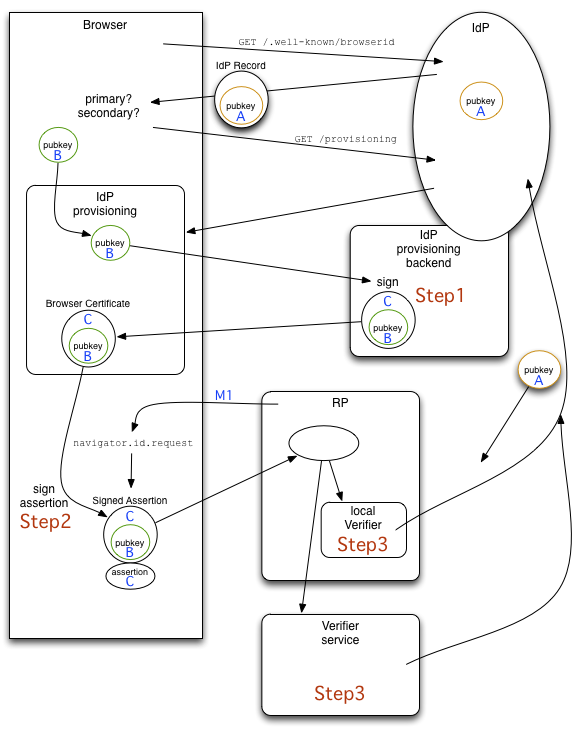 BrowserID data flow diagram