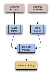 Policy Refinement Overview