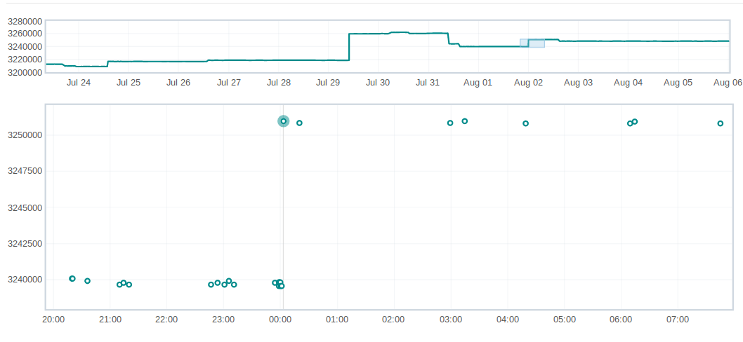 Clear improvement graph