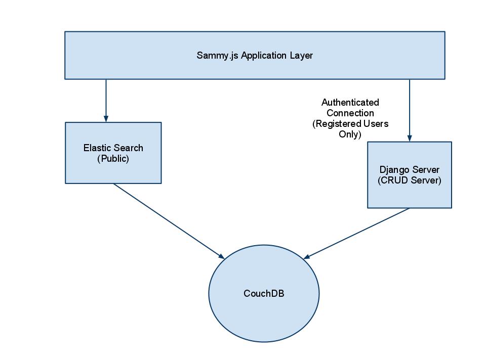 ElasticSearchPrototypeApp.jpg