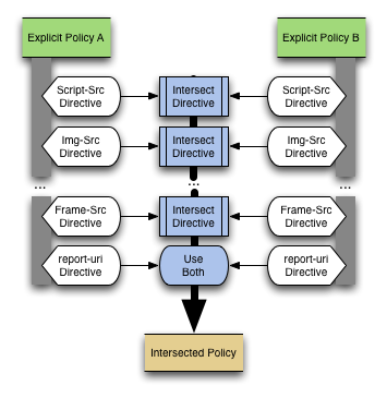 Intersecting two explicit CSPs