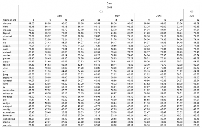 Firefox Code Coverage Trends over time , grouped by Component.