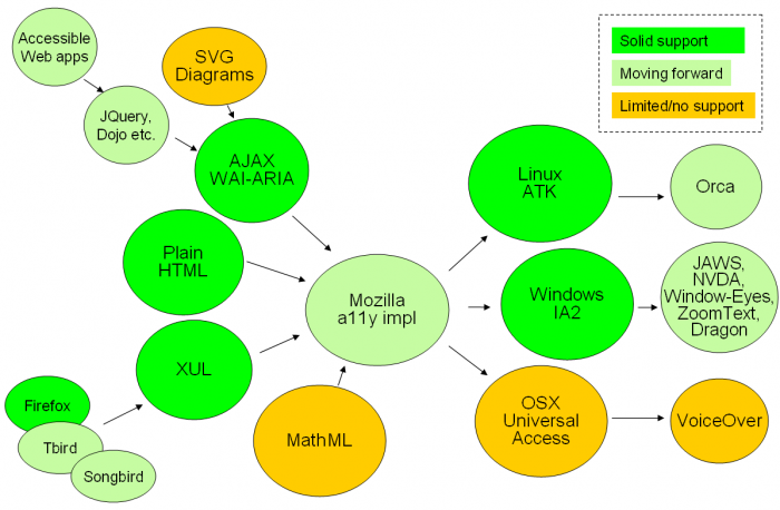 State of Mozilla a11y architecture