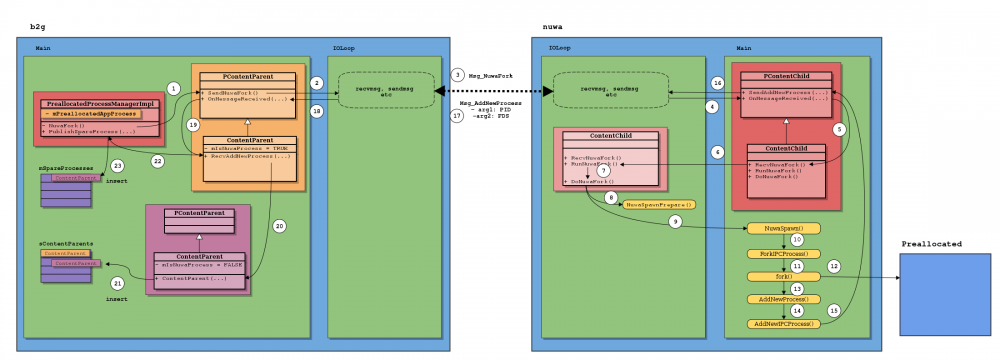 Call flow to create a preallocated process