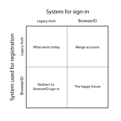 Migration Chart