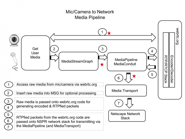 Firefox WebRTC Pipeline.png