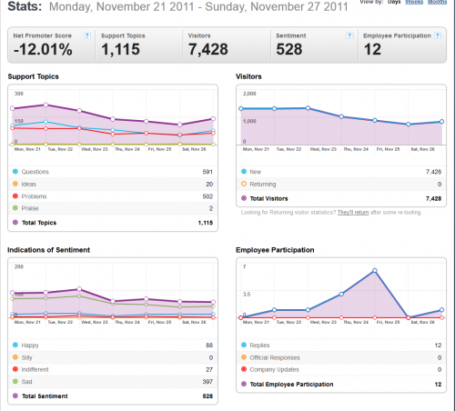 21-27NovemberGSThunderbirdSupportStats-2011-11-28 1513.png