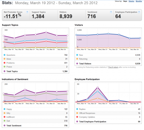 GetSatisfaction-Thunderbird-Support-Stats-19-25March-2012-2012-03-26 1537.png