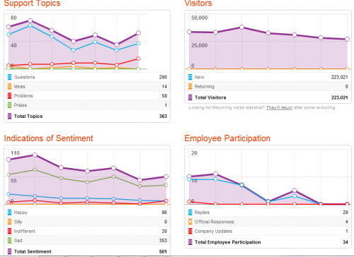 22-28November2010GetSatisfactionStats.PNG