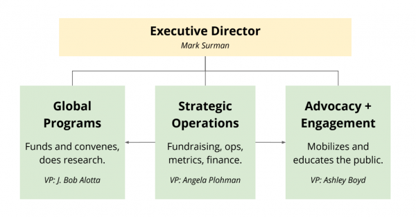 MoFo org structure 2021.png