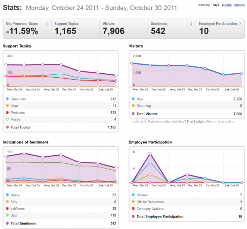 ThunderbirdSupportStats-2011-10-31 1518.png