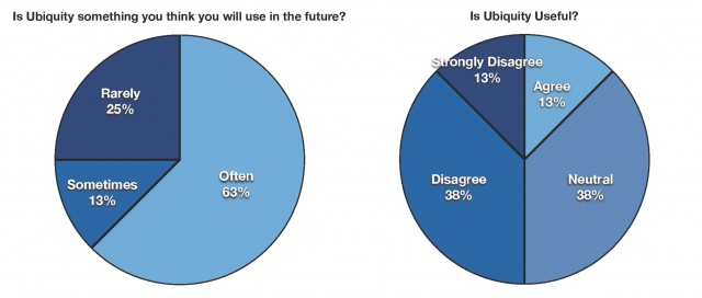 Ubiquity usability feedback graphs-Fall2008.jpeg