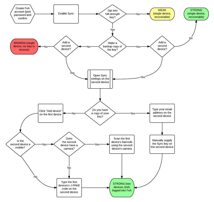 Fxa-sync--full-strength key pairing.png