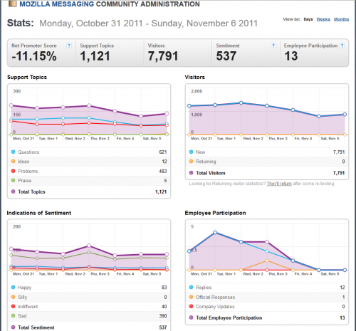 31October-6NovemberGSMetrics-2011-11-07 1510.png