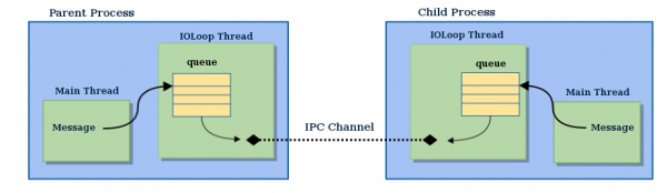 IOLoop thread