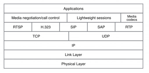 Multimedia Protocol Stack.png