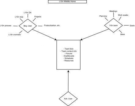 First proposed information model for l10n doc on WikiMo.