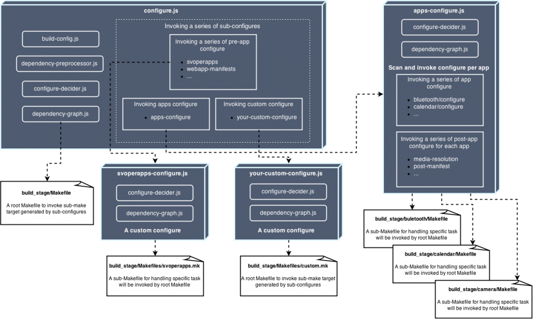 Configure architecture