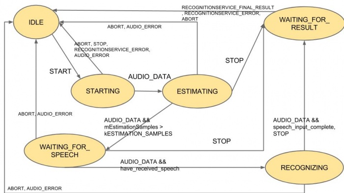 SpeechRecognition StateMachine(WIP).jpg