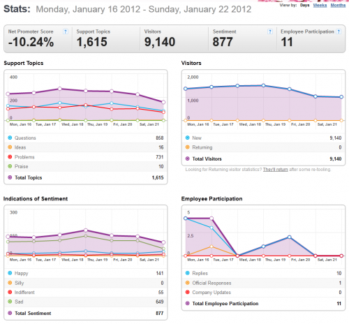 ThunderbirdGetSatisfactionMetrics16-22January2012-2012-01-23 1056.png