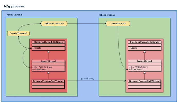 Call flow for IOLoop startup in the parent