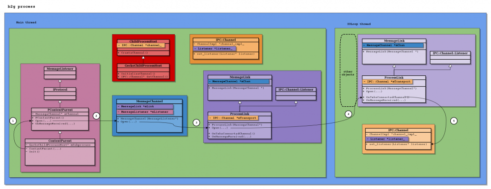 Call flow for set different listener